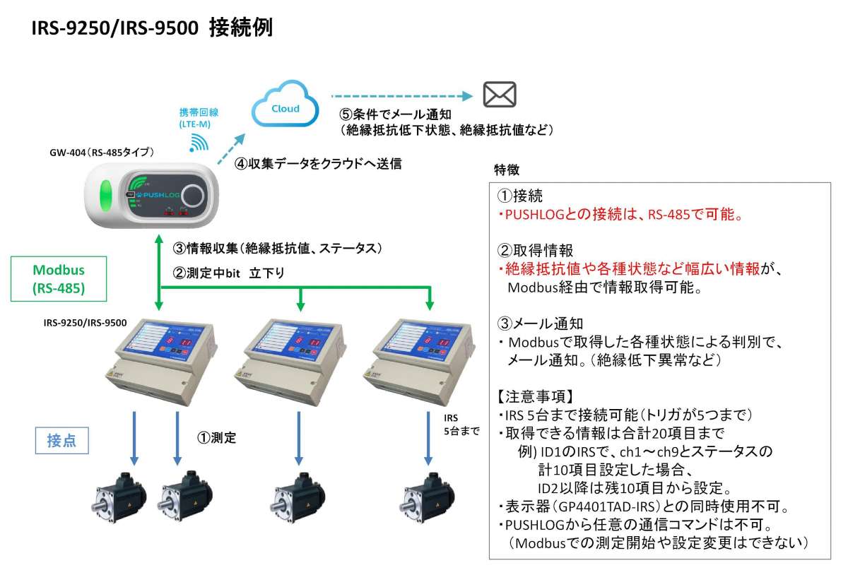 絶縁抵抗の遠隔監視に！株式会社GUGEN製「PUSHLOG」 | お知らせ