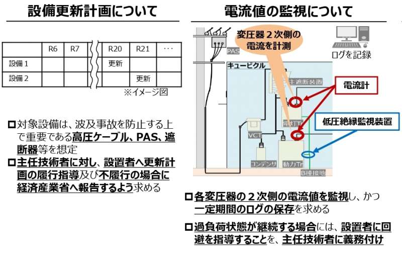 設備更新計画と電流監視について