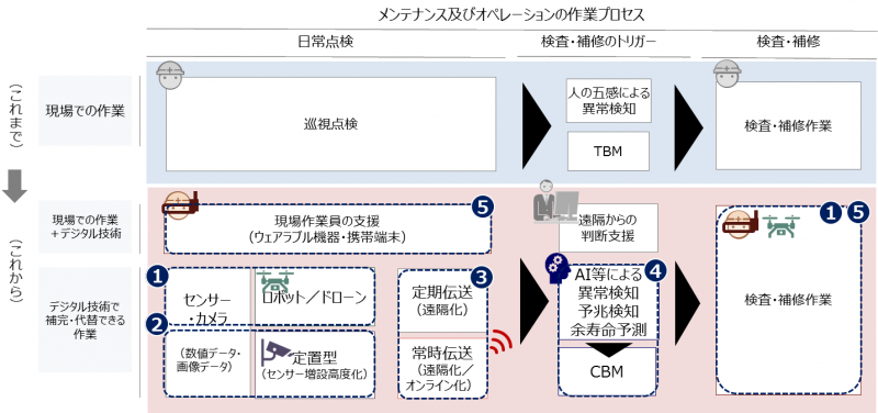 スマート保安アクションプランの抜粋